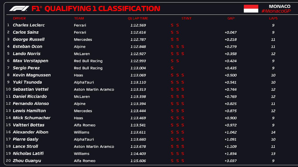 Monaco GP Q1 Sonuçları