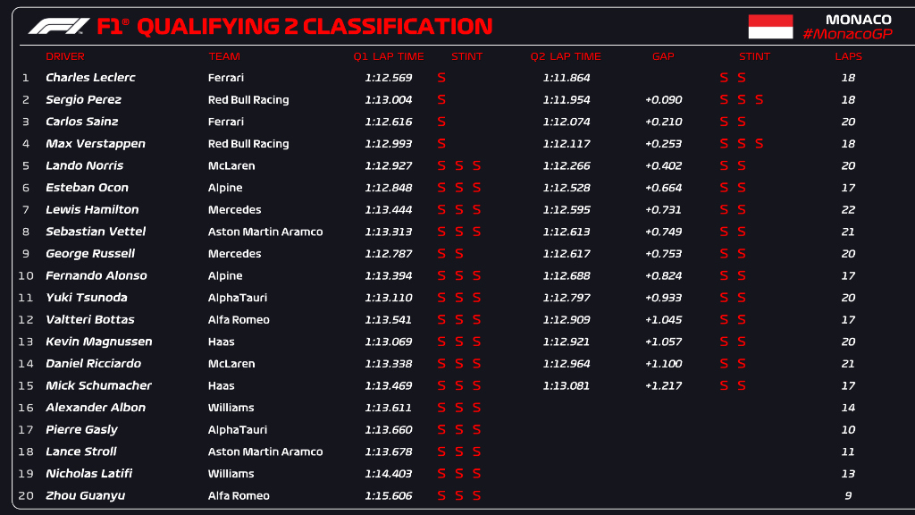 Monaco GP Q2 Sonuçları