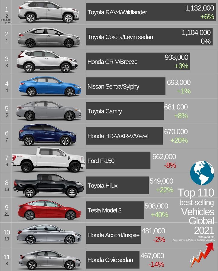 2021 Yılında Dünyanın En Çok Satan Otomobilleri Belli Oldu - arabam.com