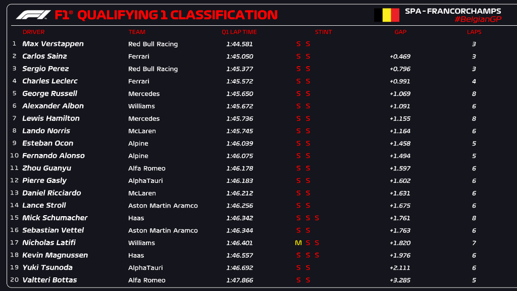 Belçika GP Q1 Seansı Sonuçları