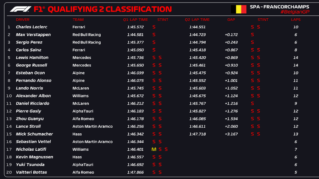 Belçika GP Q2 Seansı Sonuçları