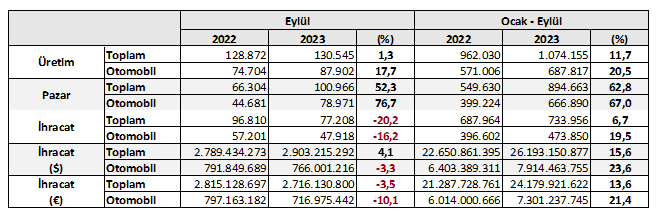 OSD ocak-eylül verileri 