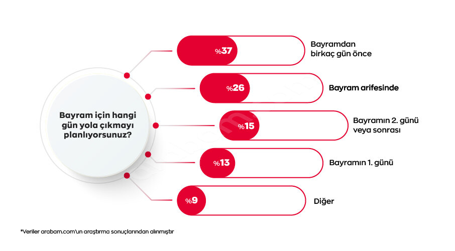 bayram icin hangi gun yola cikacasiniz