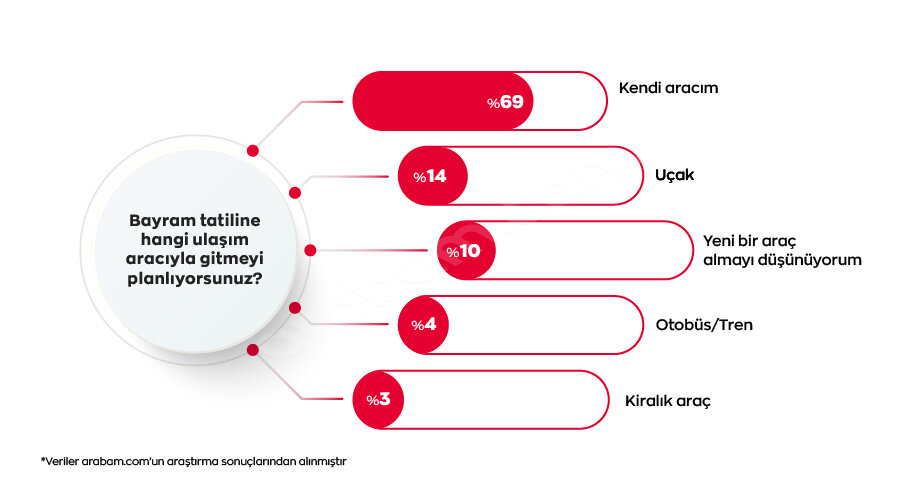 bayram tatiline hangi ulasim araciyla gideceksiniz