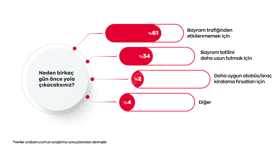 neden birkac gun once yola cikacaksiniz