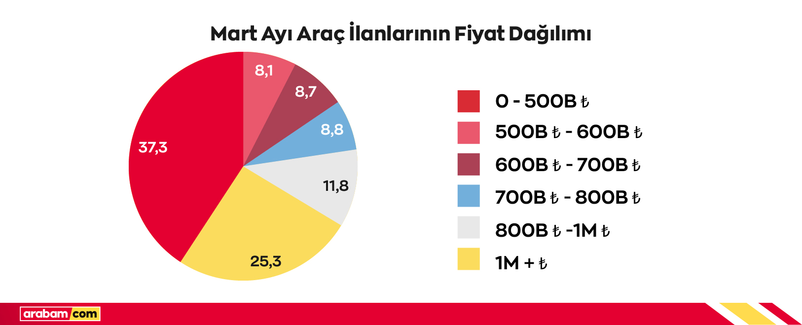mart ayı araç ilanlarinin fiyat dagilimi
